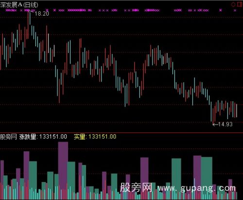 通达信涨跌周期量指标公式