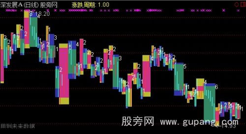 通达信涨跌周期K线主图指标公式