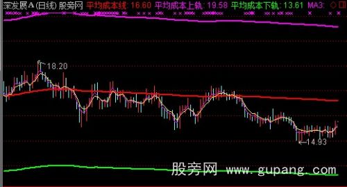 通达信平均成本通道主图指标公式