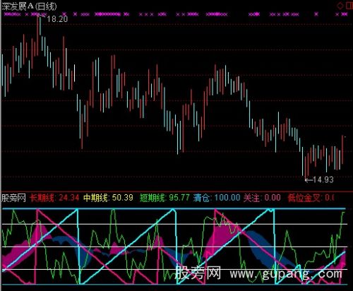 通达信趋势顶底+AROON指标公式