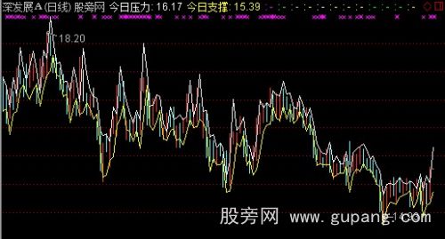 通达信两日扎平操作法主图指标公式