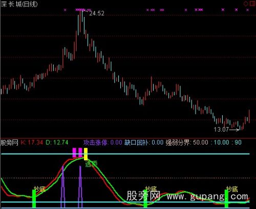 通达信操底逃顶指标公式