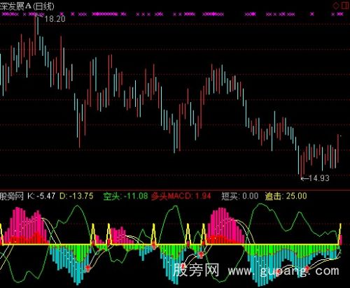 通达信MACD+KDJ指标公式