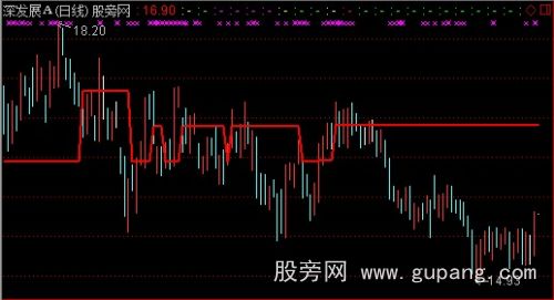 通达信筹码密集均价线主图指标公式