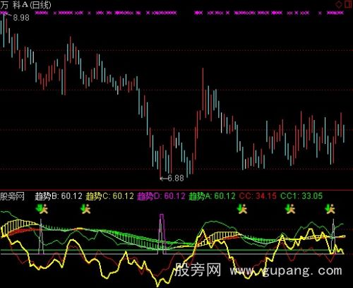 通达信安全轨迹指标公式