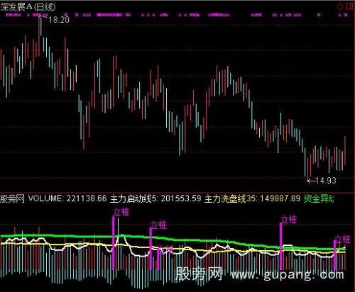 通达信立桩量+能量活跃指标公式