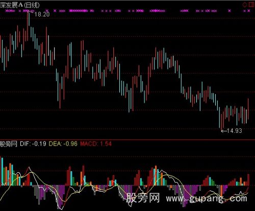 通达信MACD优指标公式