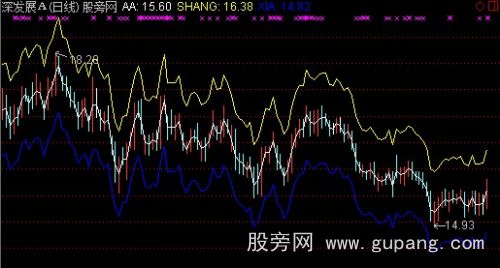 通达信平台突破主图指标公式