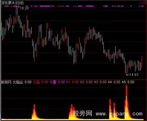 通达信短线抄底王指标公式