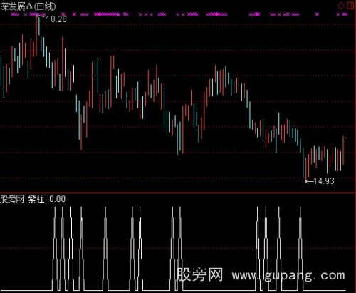 通达信黄转紫选股选股指标公式