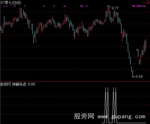 通达信财务突破选股指标公式