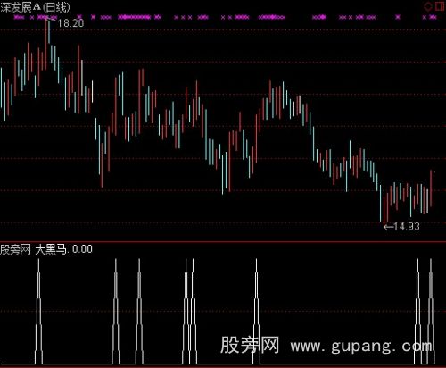 通达信黑马摇篮之大黑马选股指标公式