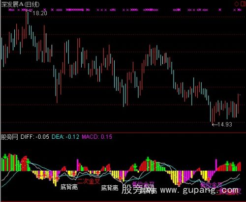 通达信至尊MACD指标公式