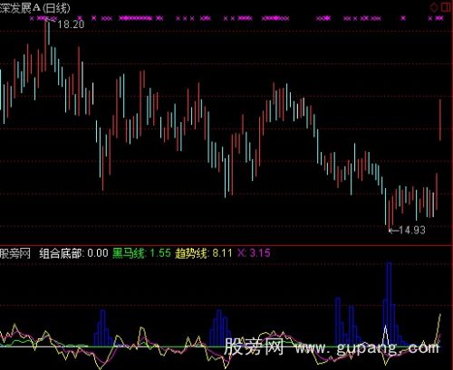 通达信底部出现指标公式