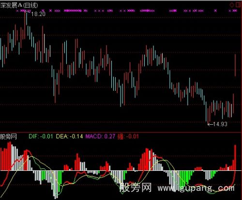 通达信翻番MACD指标公式