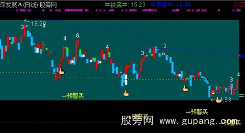 通达信数字预警解盘主图指标公式