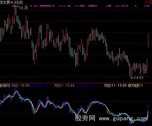 通达信均价线走势指标公式