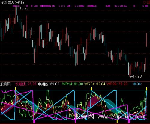 通达信判断顶底综合指标公式