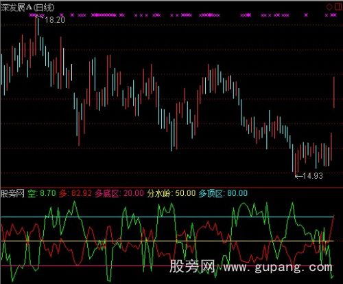 通达信极品多空指标公式