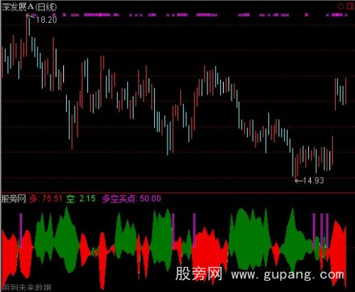 通达信多空买点指标公式