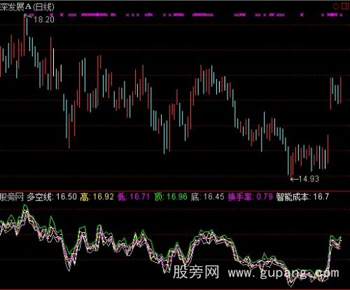 通达信智能成本指标公式