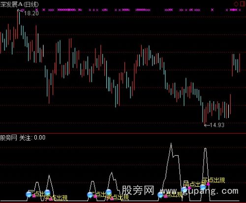 通达信点睛抄底指标公式