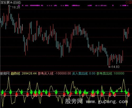 通达信趋势买卖点指标公式