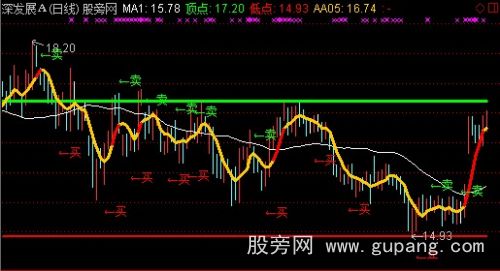 通达信封顶堵底主图指标公式