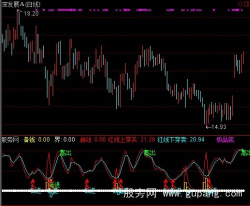 通达信极品底短线指标公式