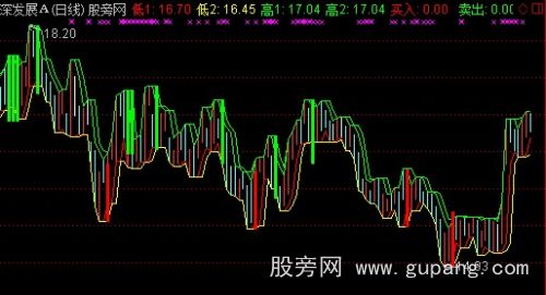 通达信顶底买卖主图指标公式