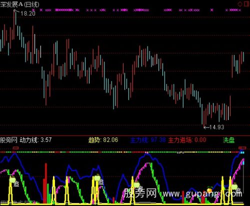 通达信顶底资金进场指标公式