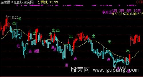 通达信买卖金线+资金净流入主图指标公式