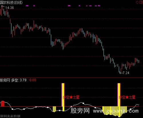 通达信多空之星指标公式