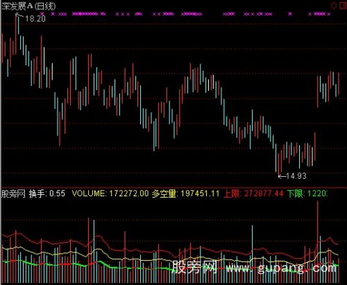 通达信底部连红指标公式