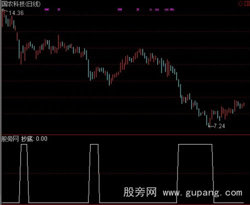 通达信每次都抄底选股指标公式