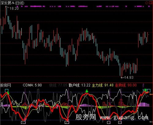 通达信主散走势指标公式
