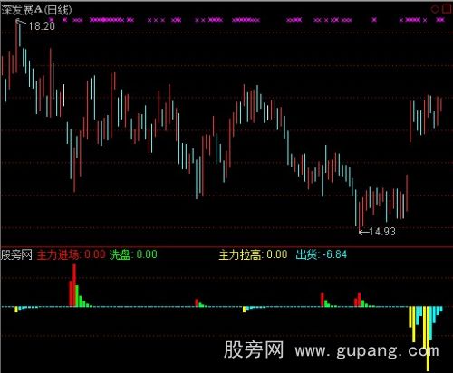 通达信拉高和出货指标公式