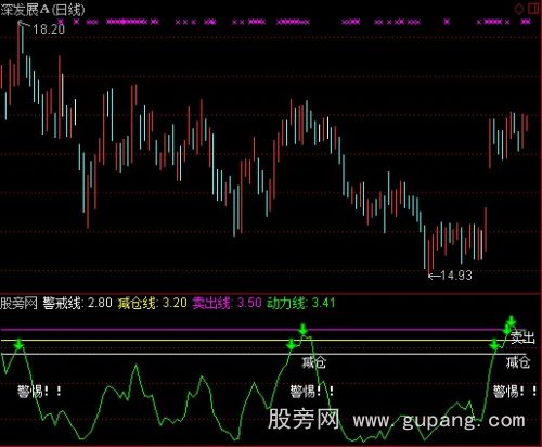 通达信警戒线指标公式