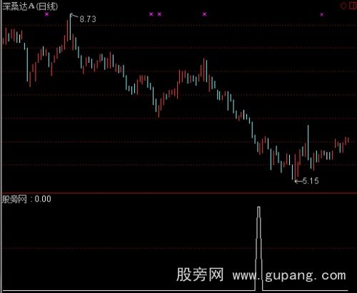 通达信大机构选股指标公式