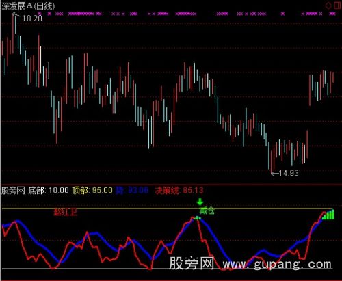 通达信趋势操作指标公式
