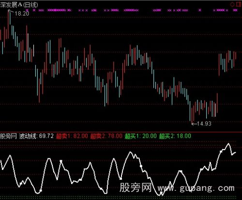 通达信短期警示指标公式