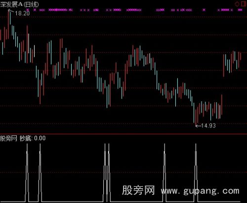 通达信抄底狂龙选股指标公式