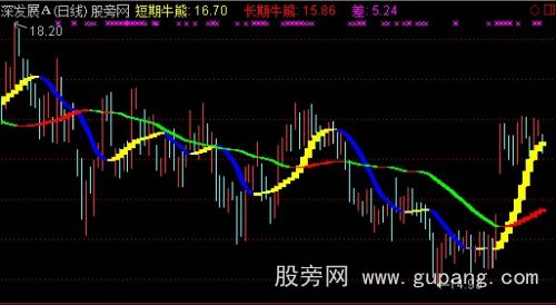 通达信短期牛熊主图指标公式