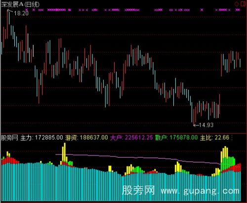 通达信主力散户资金指标公式