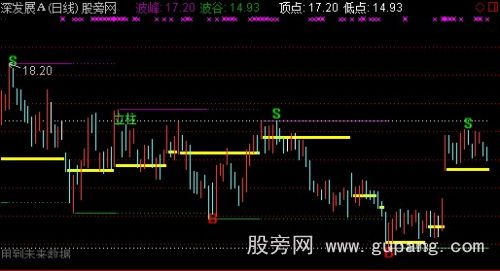 通达信BS点+撑力阻力+倍量画线+立桩量主图指标公式