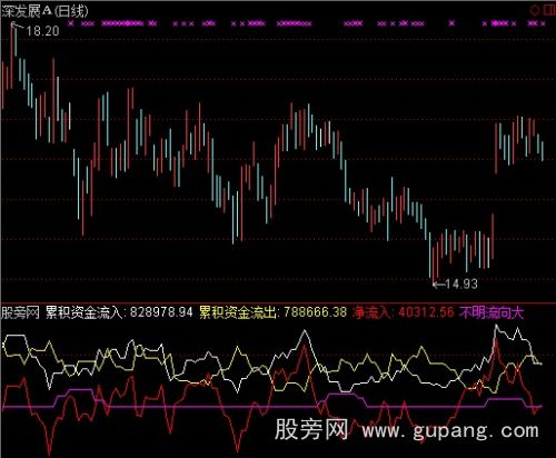 通达信资金流进流出指标公式