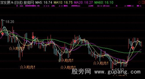 通达信跟庄吃肉主图+选股指标公式