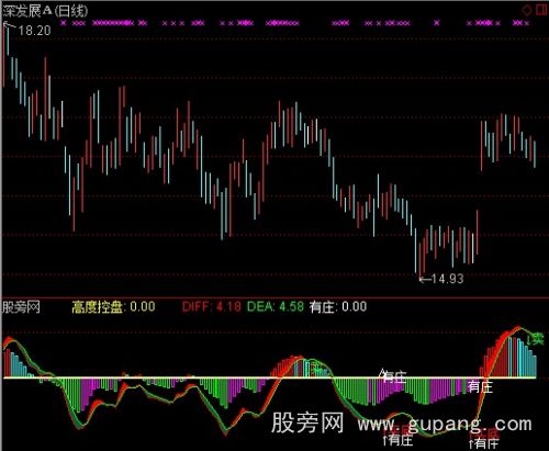 通达信发现大庄指标公式