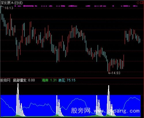 通达信海岸浪花指标公式