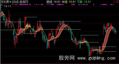 通达信突破立桩量主图指标公式